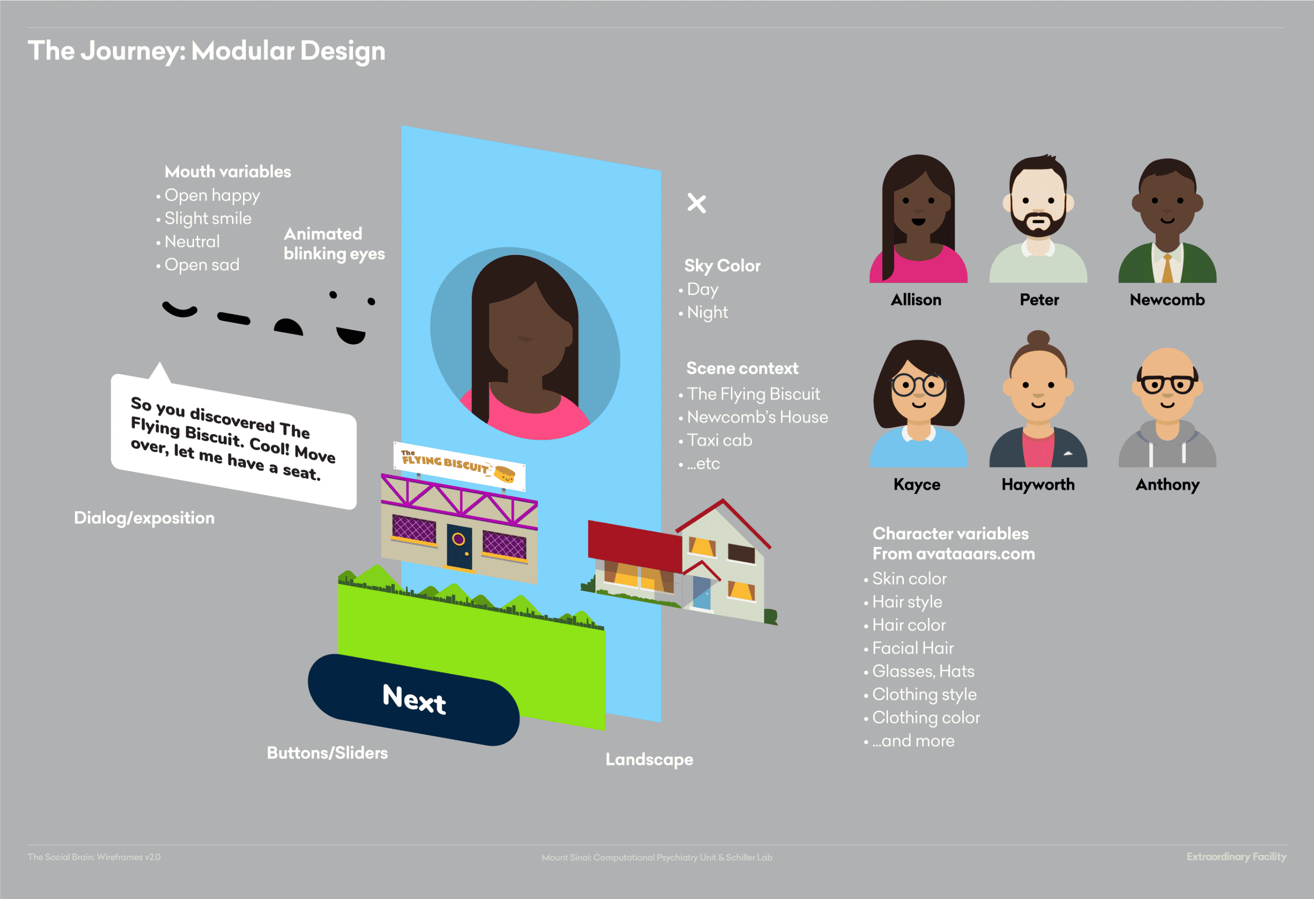 Modular layout sketch for The Journey microgame